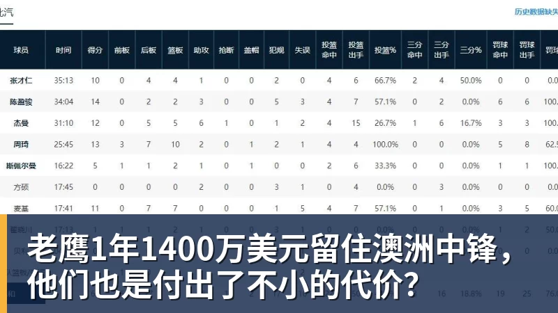 老鹰1年1400万美元留住澳洲中锋，他们也是付出了不小的代价？